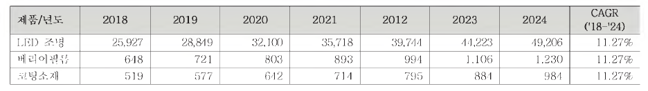국내 LED 조명용 하이 베리어 필름 코팅소재 잠재 시장 전망 (단위:억원 )