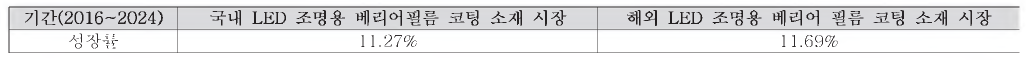 자료: 국내- APAC LED 조명 시장성장률(Frost & Sullivan, 2017.02) 적용 추정 세계- “Global LED Lighting Market”, Frost & Sullivan, 2017.02