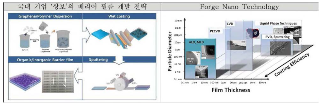 국내외 기업의 유·무기하이브리드 적중에 의한 베리어 필름 개발 동향