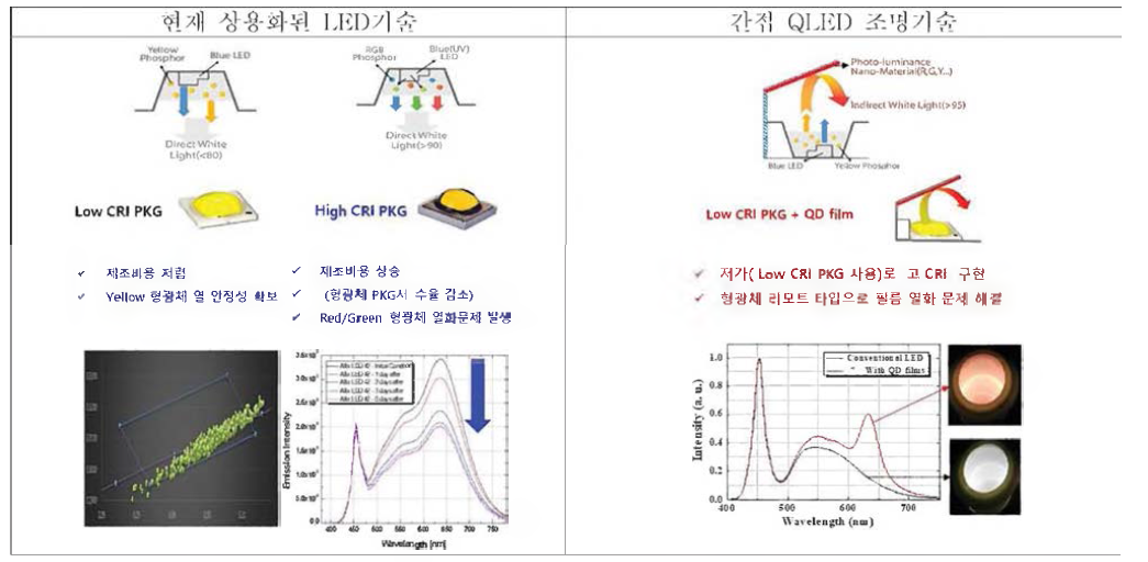 1단계 시제품에 적용된 간접 QLED 조명기술