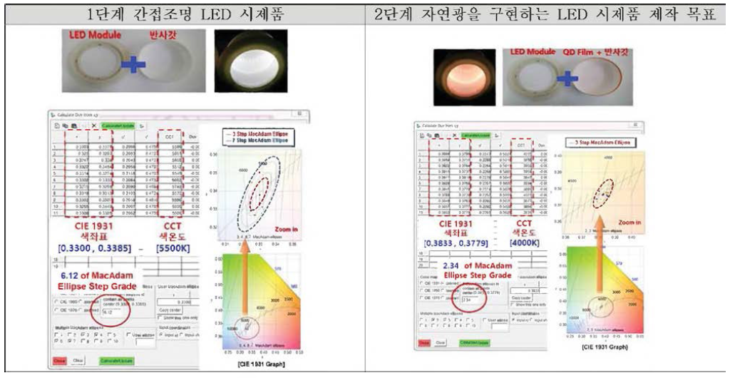 2단계 자연광 LED조명 달성계획 모식도