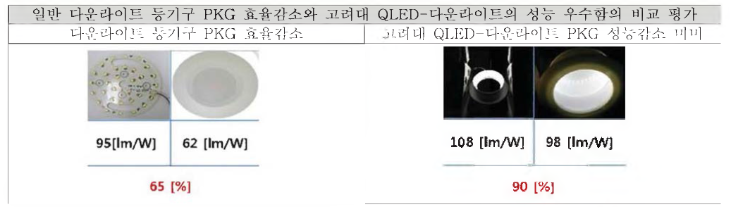 간접형 QLED-다운라이트의 등기구 효율 비교에 의한 가격 경쟁력 산출근거