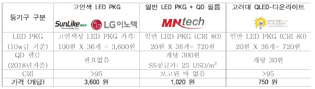 동급 연색지수 경쟁제품에 대한 QLED-다운라이트의 가격 경쟁력 산출근거