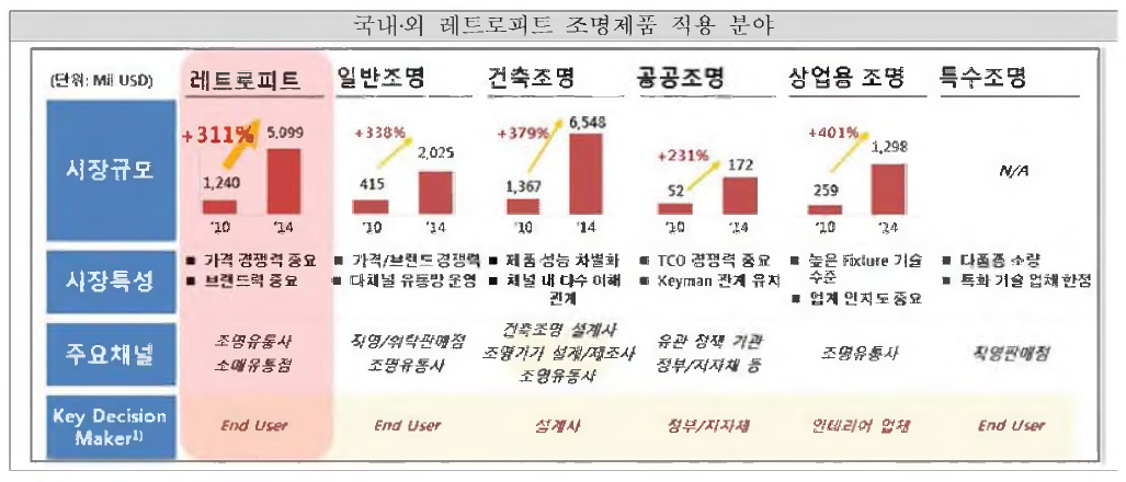 ‘레트로피트’ 적용 분야의 확대