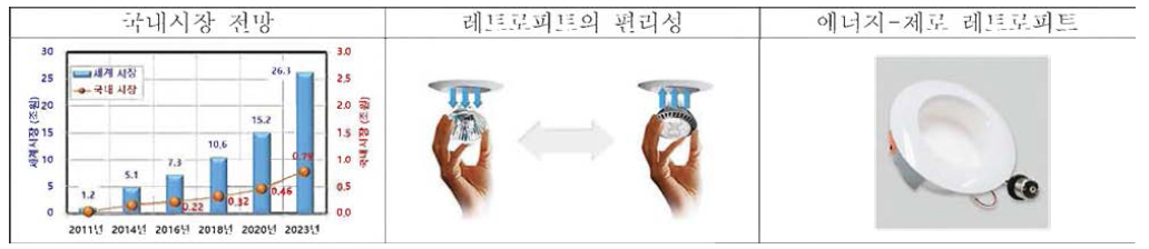 ‘레트로피트’ 시장확대와 ‘에너지-제로 레트로피트’의 제작 및 설치 용이성