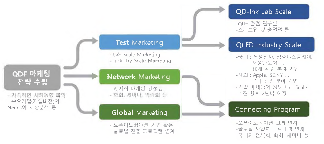 QD-Ink 및 QLED-다운라이트 마케팅 전략 수립