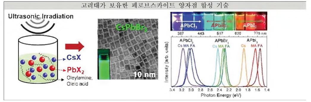 페로브스카이트 양자점 합성 선행연구