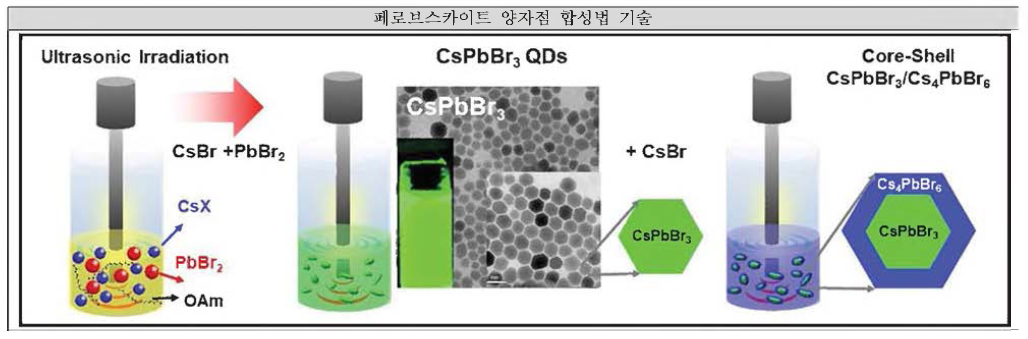 CsPbX3/Cs4PbX6 및 CsPbX3/CsPb2X5 코어—쉘 구조 양자점 합성법 모식도