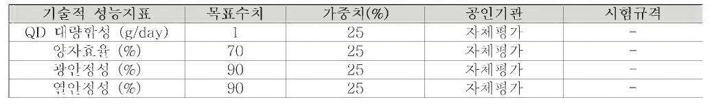 친환경，고효율，저가 QLED 소재 개발 목표치