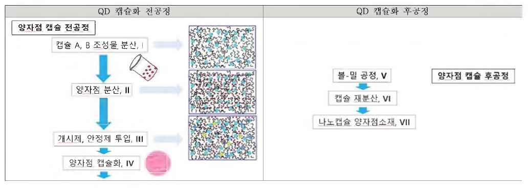 QD 캡슐화 전공정과- 후공정 개념도