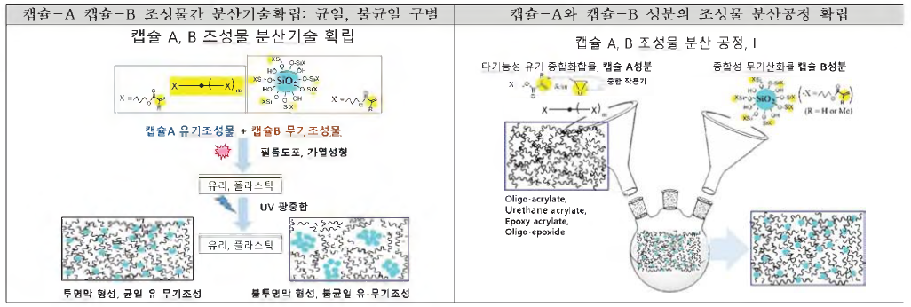 유•무기하이브리드 나노캡슐 제조 상세도