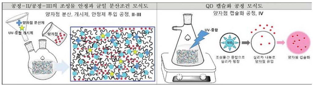 캡슐화 공정 메커니즘