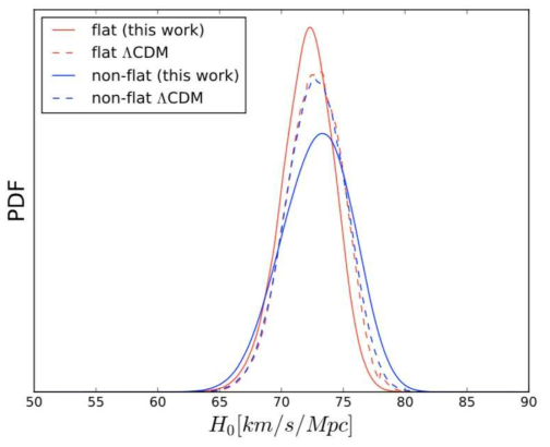 Probability distribution functions (PDFs) of H0 in the cases of flat and non-flat universes. Note that the solid curves labeled 