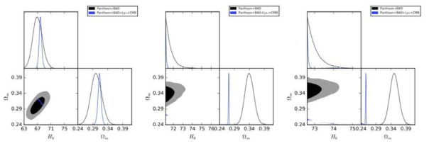 2D regions and 1D marginalized distributions with 1σ and 2σ contours for the ΛCDM model from different observations. From left to right, we use no H0 prior, 2σ hard-cut H0 prior, and 1σ hard-cut H0 prior from Riess et al. (2019), respectively. The black curves/contours denote for the constraints from Pantheon +BAO, and the blue ones are derived with Pantheon+BAO+Lyα+CMB data combination