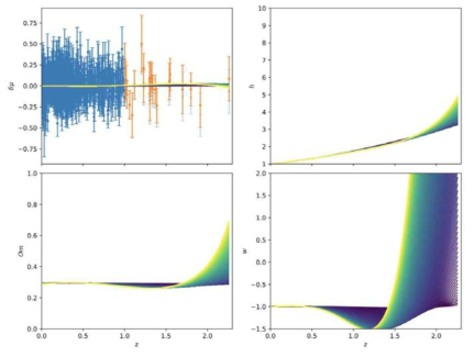 Top left: residuals with respect to the□CDM bestfit. The data points with error bars are the residuals of the SNIa measurements (with orange points including the high-redshift correction), and the coloured lines are the smooth reconstructions from dark blue (first iteration) to yellow (last iteration), using the corrected data. Top right: dimensionless Hubble parameter. Bottom left: Om diagnostic. Bottom right: equation of state of dark energy for the best-fitting