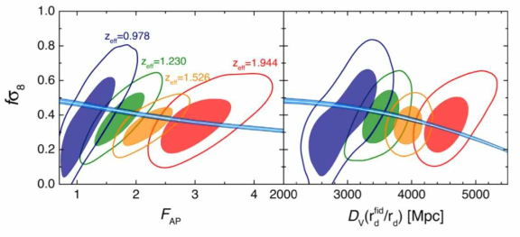 The 68 percent and 95 percent CL contour plots between fσ8 and FAP(left-handpanel), and between fσ8 and DV(right). Ineachpanel, the contours from left to right are for measurements at four effective redshifts, as illustrated in the legend. The filled bands show the mean, and 68 per cent CL constraint on fσ 8 , derived from Planck 2015 observations, combined with external data sets in a CDM Universe