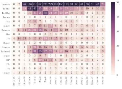 Distribution of the final data set used to train the machine learning model. The numbers of spectra for each subtype (rows) and each corresponding age in days since maximum (columns) are listed. The color bar ranges from 0 to 50 spectra