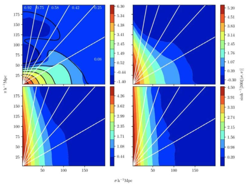 The two-dimensional correlation function for the spectroscopic sample (top left), σ0 = 0.01 photometric sample (top right), σ0 = 0.02 photometric sample (bottom left) and σ0 = 0.03 photometric sample (bottom right) given by the coloured contours. The BAO feature which is clearly visible in the spectroscopic sample (∼ 100 h−1 Mpc) is smoothed out in the photometric samples (the smoothing becomes greater with increasing photometric uncertainty). The function plotted in the colour bar is sinh−1(300)ξ(σ, π), which is linear near zero, but logarithmic for high values of ξ(σ, π)