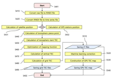GPS TEC 맵 보간법 알고리즘 순서도