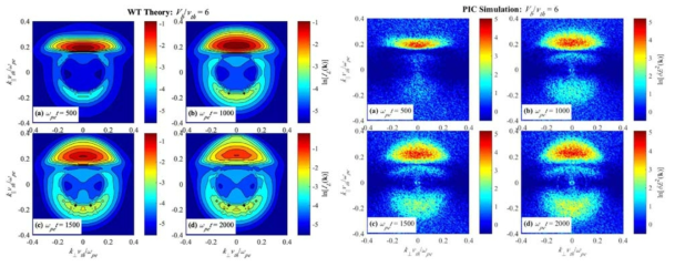 전자빔 불안정성의 의해 생성된 정전기 파동의 시간 변화, 약난류 이론(왼쪽)과 PIC 시뮬레이션(오른쪽)