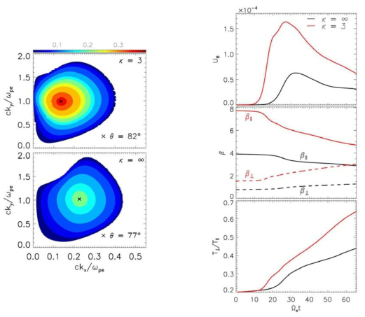 (좌) 선형이론 결과인 성장률 비교, 위: Bi-Maxwellian, 아래: Bi-Kappa, (우) PIC 시뮬레이션 결과, 자기장 에너지, 온도 등의 시간 변화. 검정: Bi-Maxwellian, 빨강: Bi-Kappa