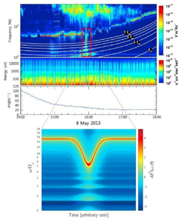 Van Allen Probe가 2013년 5월 8일에 지구 자기권에서 관측한 고주파수 전기장을 나타내며 (위), Quasi Thermal Noise에 대한 antenna response function 을 사용하여 이론적 계산을 통해 upper-hybrid/Langmuir emissions을 구현함