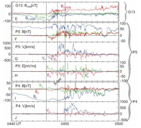 Overview of storm-time reconnection region encounter