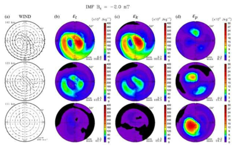 (a) The neutral winds from the TIE-GCM, (b) total available energy density (εt), (c) kinetic energy density (εk), and (d) available potential energy density (εp) over the southern hemisphere at magnetic latitudes poleward of −50° at pressure levels corresponding to 142, 123, and 111 km altitudes for IMF (By, Bz) values of (0.0, −2.0) nT. The perspective looks up from below the thermosphere. Note neutral wind vectors are plotted against a fixed arrow length of 200 m s−1. The color scales for εt and εk and those for εp are different, with contour intervals of 40 × 102 Jkg−1 and 3 × 102 Jkg−1, respectively