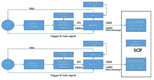SST 과학 임무 탑재체의 시스템 블록 다이어그램 (Block Diagram)