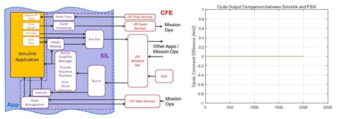 초기 Detumbling 알고리즘에 대해서 자동코드 생성한 cFS 어플리케이션에 대한 제어 명령 값을 비교