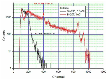 방사선원 Ba133과 Bi207을 이용한 SST 과학임무 탑재체 성능 검증 시험 결과