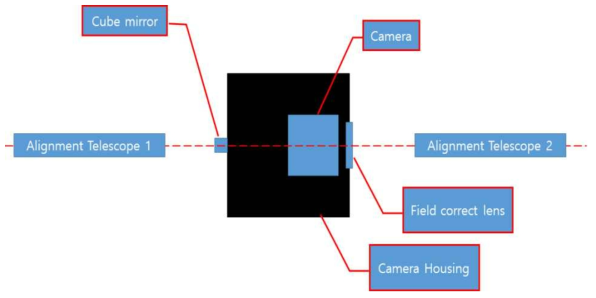 Focal Plane Assembly (FPA)를 조립/정렬하기 위한 구도