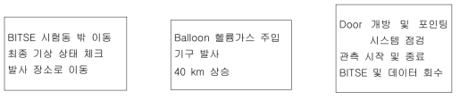 BITSE 발사 및 기구 시험의 단계별 활동