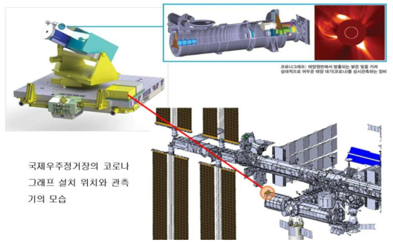 국제우주정거장에 설치될 코로나그래프