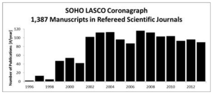 SOHO/LASCO 코로나그래프 관측자료를 이용하여 출간된 논문수