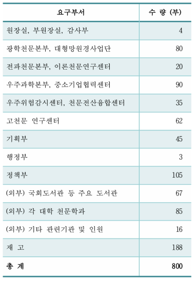 2020년 역서 배포 현황