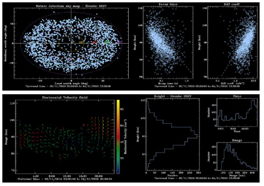 2019년 11월 3일 23:30 –11월 4일 23:30까지 24시간동안 관측한 유성의 개수분포 (왼쪽 상단)와 유성흔의 감쇠 시간 (오른쪽 상단), 수평 방향 바람장 (왼쪽 아래), 유성 관측 고도 분포 (오른쪽 아래)