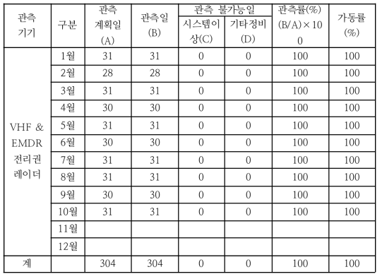 2019년 하반기 VHF&EMDR 전리권 레이더 가동실적