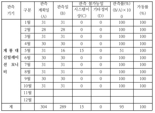 2019년 하반기 계룡대 신틸레이션 모니터 가동실적