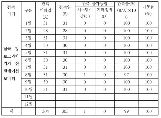 2019년 하반기 남극 장보고과학기지 신틸레이션 모니터 가동실적