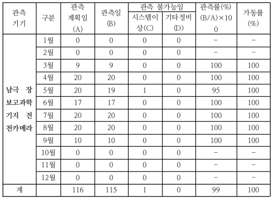 2019년 하반기 남극 장보고과학기지 전천카메라 가동실적