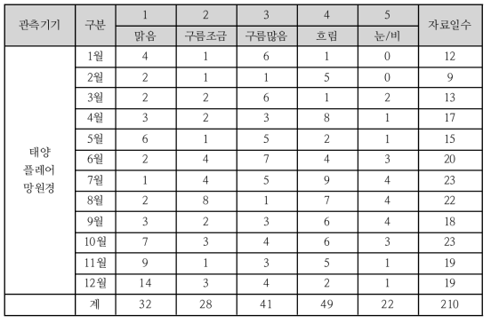 2019년 태양플레어망원경 관측지 날씨