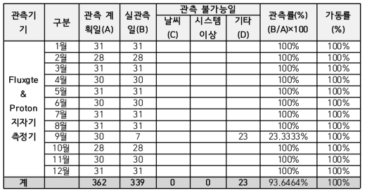 플럭스게이트 자력계(FGM) 가동률