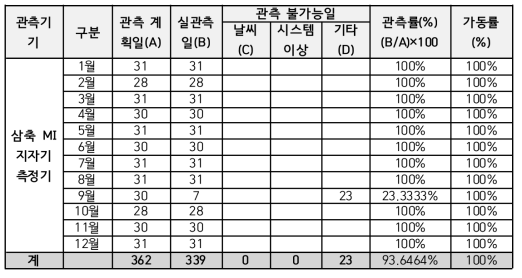 자기유도 자력계(MI) 가동률