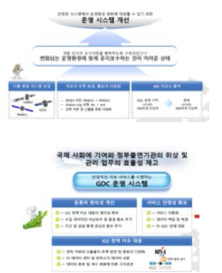 GDC 운영시스템 개선 사업