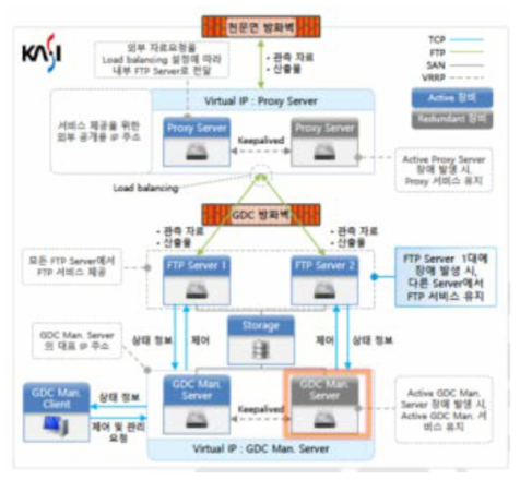 GDC 운영시스템 설계안