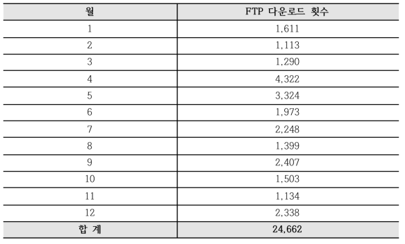 2019년 IGS DAEJ GNSS 국제기준관측소 월별 제공 통계(총 24,662건 제공)