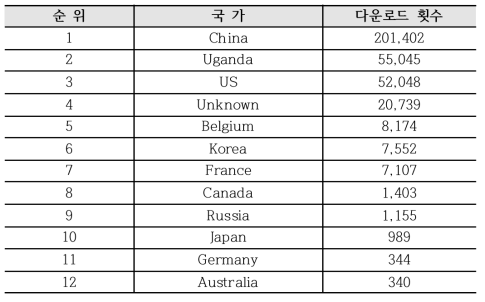 2019년 KASI IGS GDC 국가별 자료제공 통계