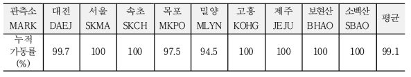 한국천문연구원 GNSS 상시관측망 누적 가동률(2019.01.01.-2019.12.31)