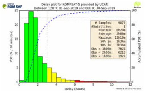 위성에서 관측한 자료가 지상국을 거쳐 자료처리 후 기상 현업기관 (영국 Met Office)까지 최종 도달하는 데 걸리는 시간 (2019년 9월 기준). 초록색 막대가 3시간 이내 현업기관에 도달하는 산출물 비율을 나타냄